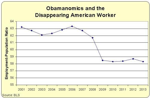 Employment Population Ratio