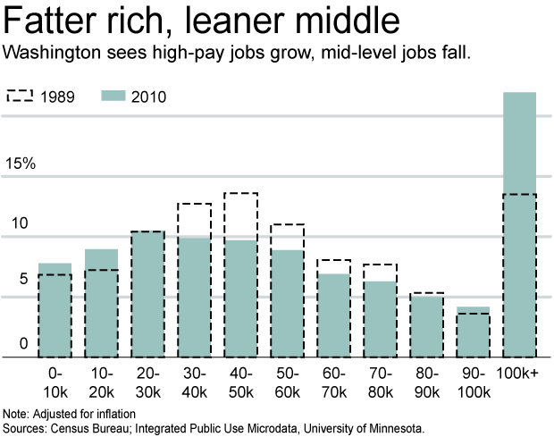 GRAPHIC: Washington sees high pay jobs grow, mid-level jobs fall.
