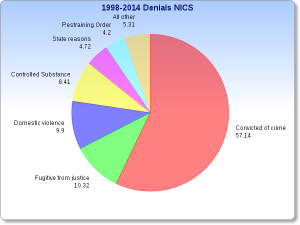 The Reasons for these denials are accounted for in one of 12 reasons ranging from renounced citizenship to fugitives from justice with those convicted of crimes with 1-2 year minimum sentences being the most common. 