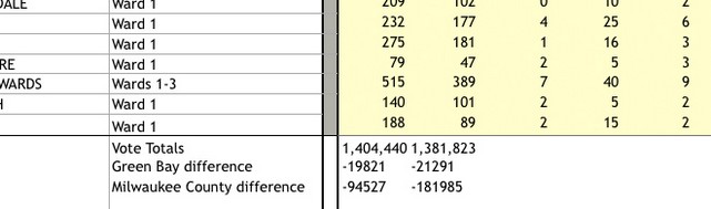 vote-totalswis_small Trump Up By 22,000 Votes in Wisconsin Recount ...Proving his point he would win a recount Voters  