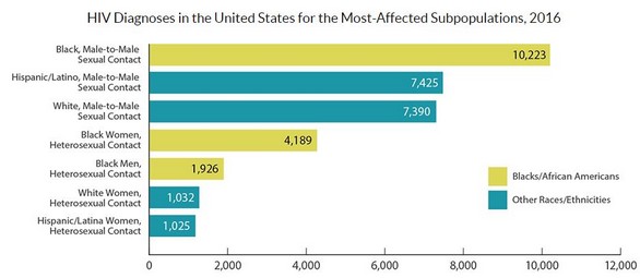Gay Black Men and AIDS Facts : CDC black-aids_small Gay Black Men and AIDS Facts : CDC Blacks